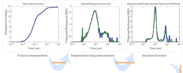 recorded function, derived response function, reconstructed timie-constant spectrum R-thermal